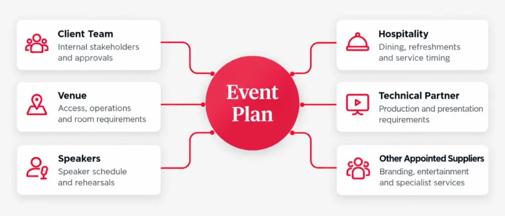 Event plan infographic showing client, venue, speakers, hospitality, technical partner and suppliers.
